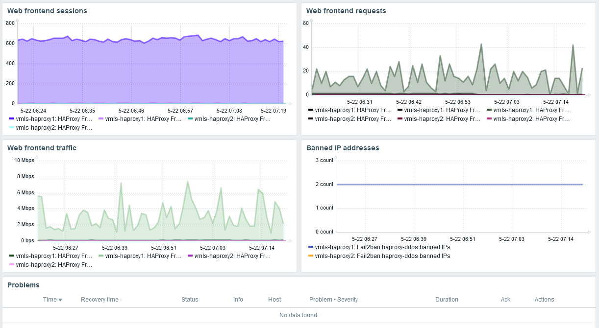 Панель HAProxy и fail2ban в Zabbix