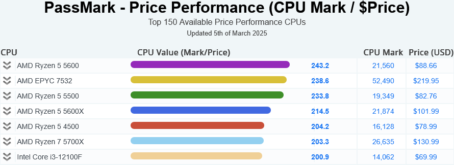 PassMark - Price Performance