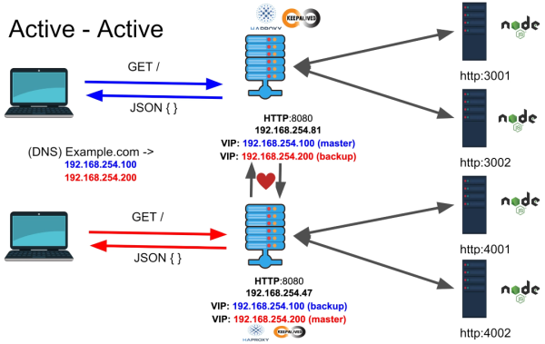 Dns round robin